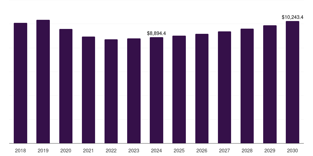 Europe pickup trucks market, 2018-2030 (US$M)