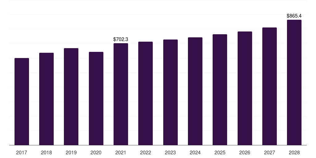 Europe plastics in consumer electronics market, 2017-2028 (US$M)