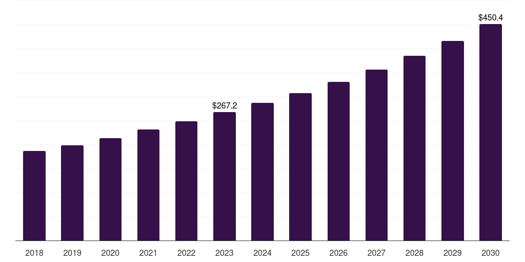 Europe point of care connectivity solutions market, 2018-2030 (US$M)