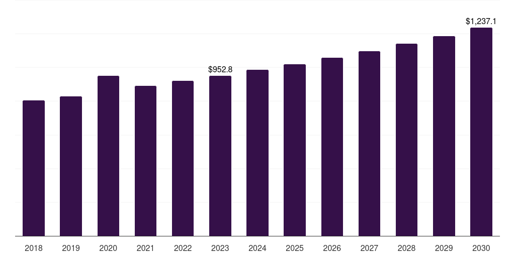 Europe point-of-care glucose testing market, 2018-2030 (US$M)