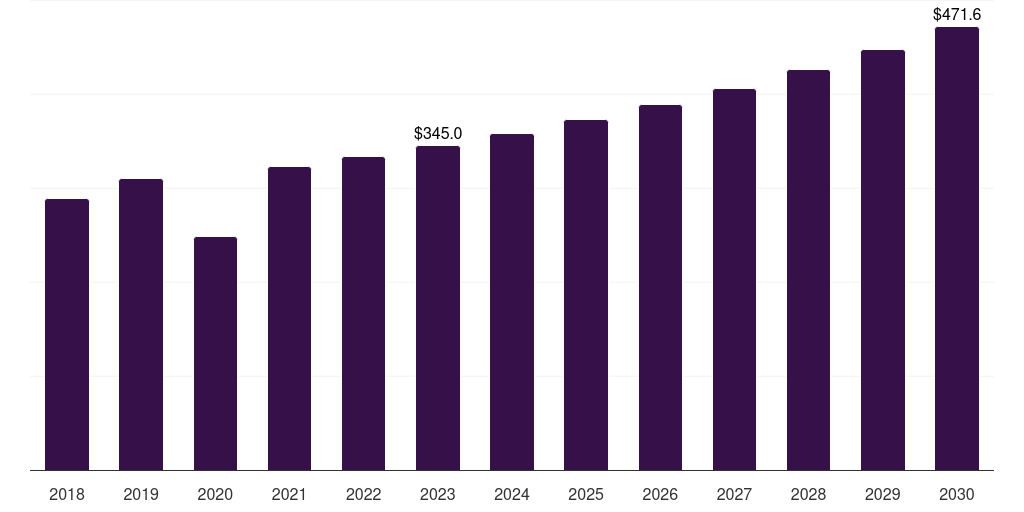 Europe point-of-care medical imaging market, 2018-2030 (US$M)