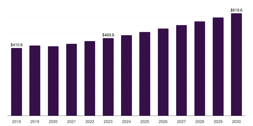 Europe polymerization initiator market, 2018-2030 (US$M)