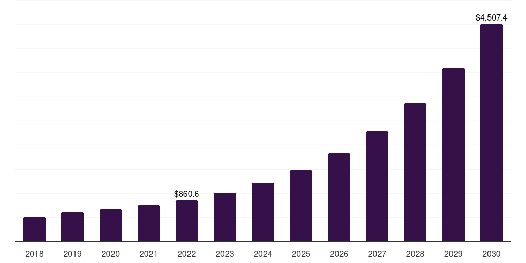 Europe procurement analytics market, 2018-2030 (US$M)