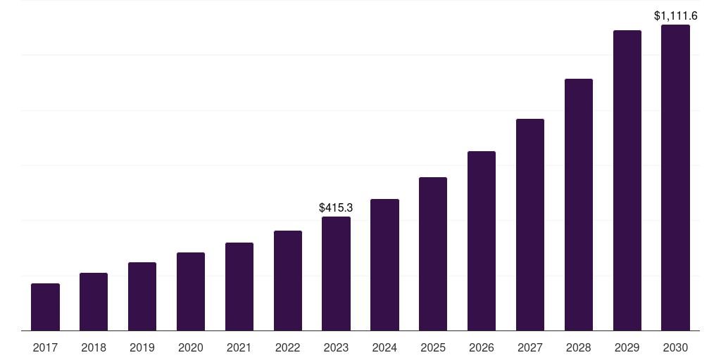 Europe quantum computing market, 2018-2030 (US$M)