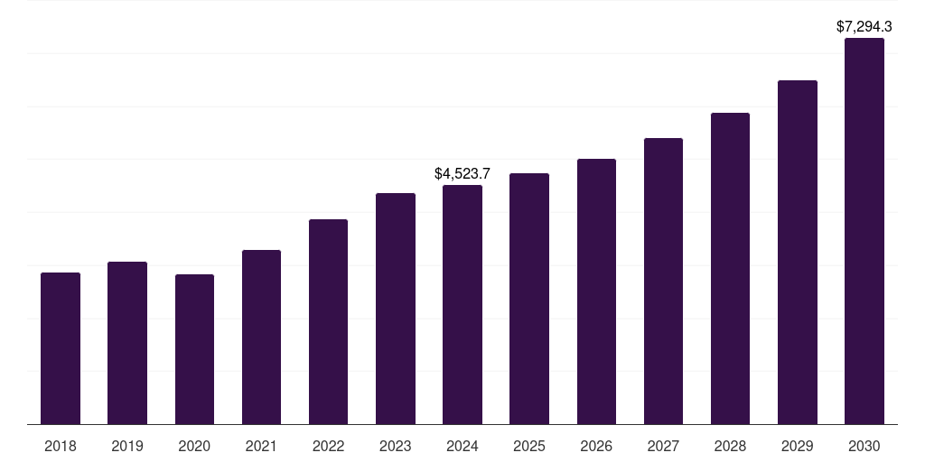 Europe retail media platform market, 2018-2030 (US$M)