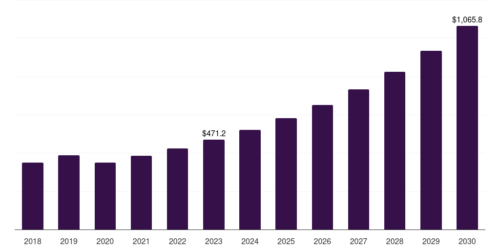 Europe rugby apparel market, 2018-2030 (US$M)