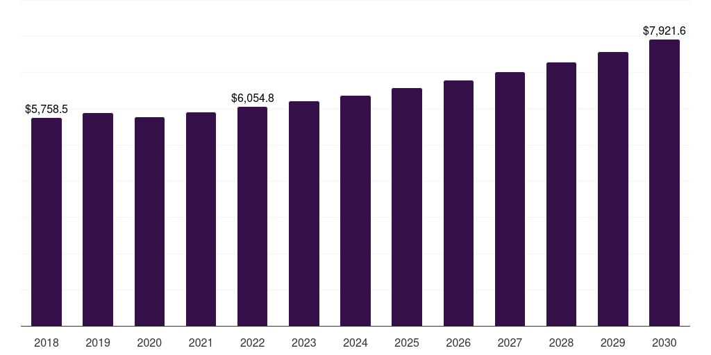 Europe secondary water & wastewater treatment equipment market, 2018-2030 (US$M)