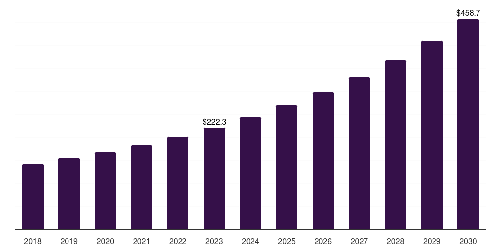 Europe secure multiparty computation market, 2018-2030 (US$M)
