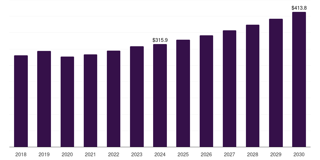 Europe self-contained breathing apparatus cylinders market, 2018-2030 (US$M)