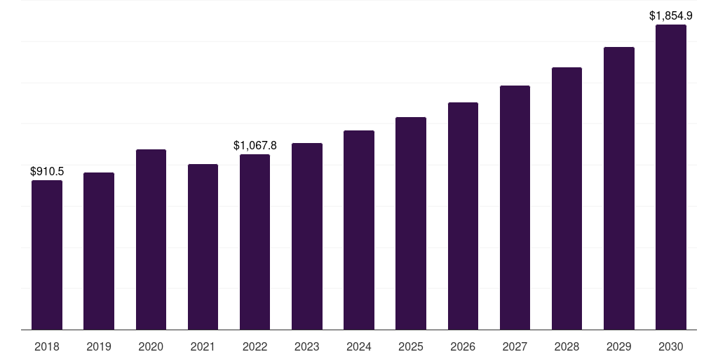 Europe self monitoring blood glucose devices market, 2018-2030 (US$M)