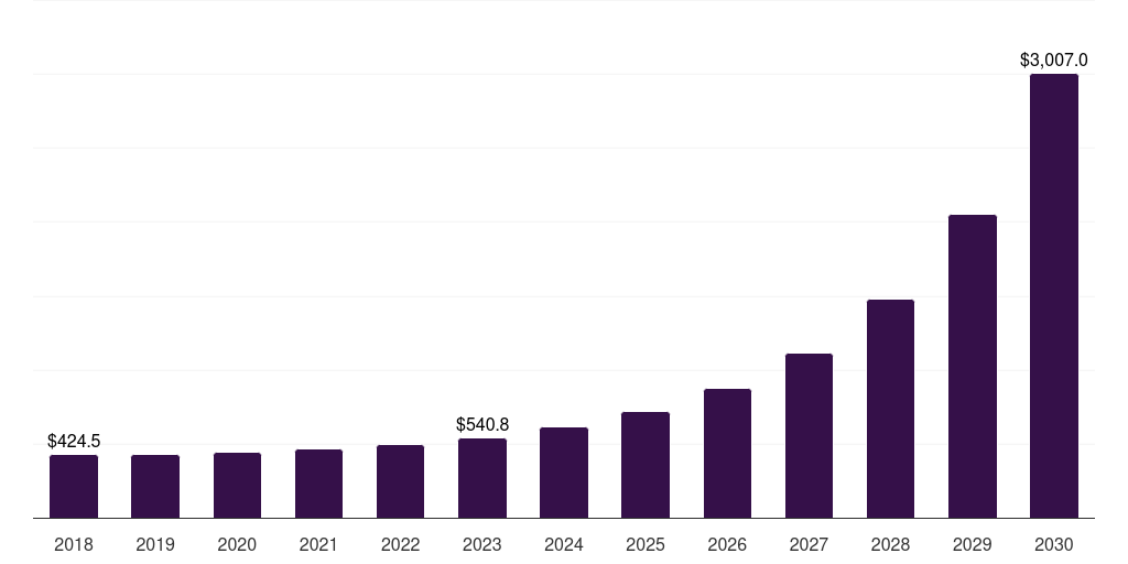 Europe serverless security market, 2018-2030 (US$M)