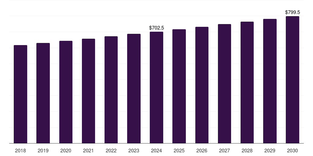 Europe sewing thread market, 2018-2030 (US$M)
