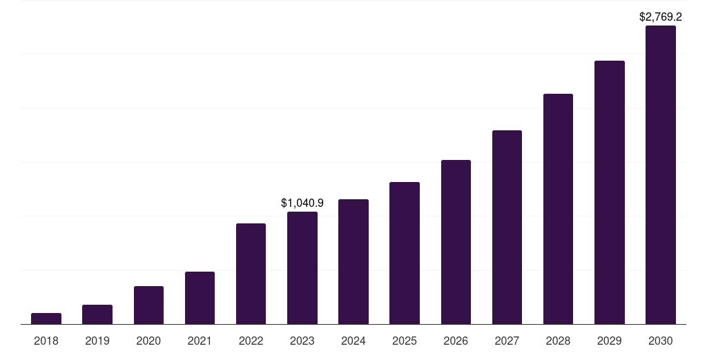 Europe shingles vaccine market, 2018-2030 (US$M)