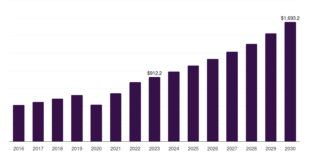 Europe sinus dilation device market, 2016-2030 (US$M)