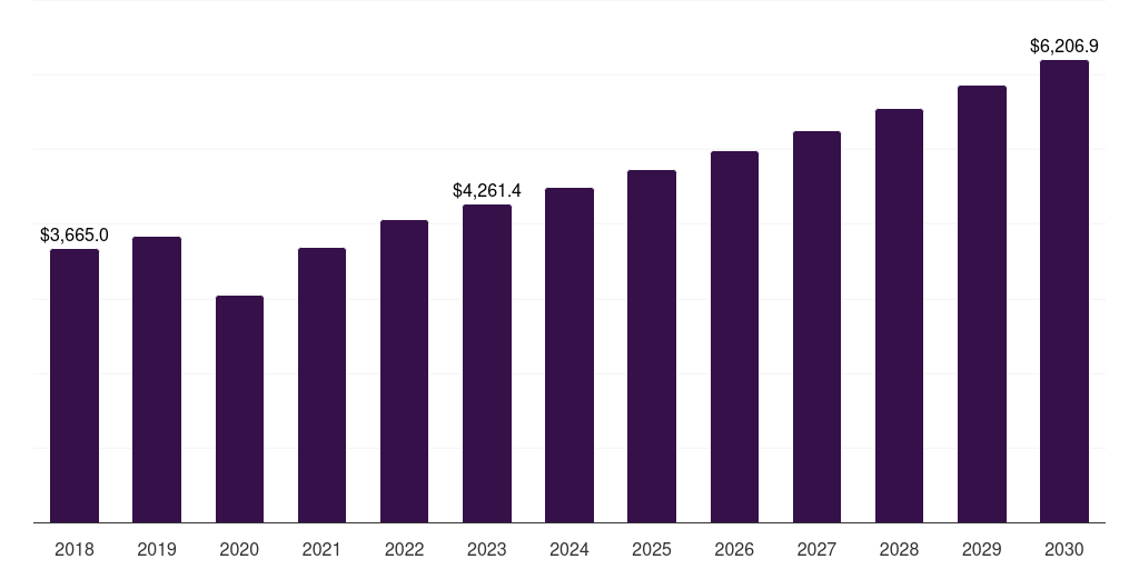 Europe ski equipment & gear market, 2018-2030 (US$M)