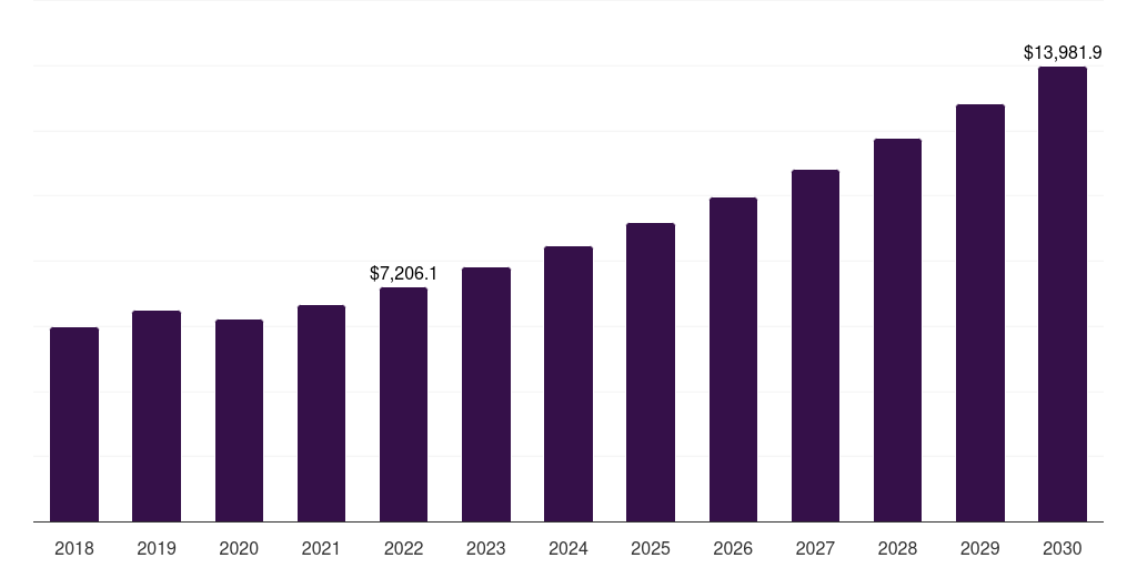 Europe skin excision market, 2018-2030 (US$M)