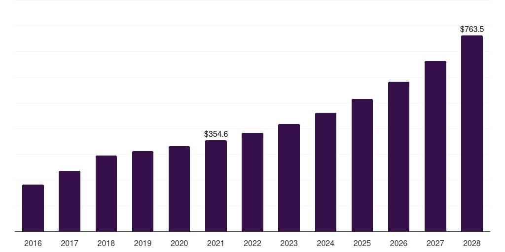Europe smart card in healthcare market, 2016-2028 (US$M)