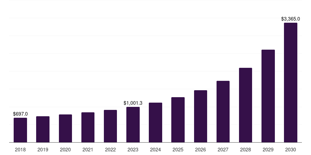 Europe smart container market, 2018-2030 (US$M)