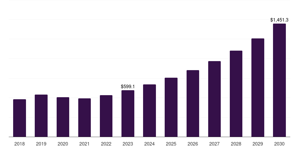 Europe smart crop monitoring market, 2018-2030 (US$M)