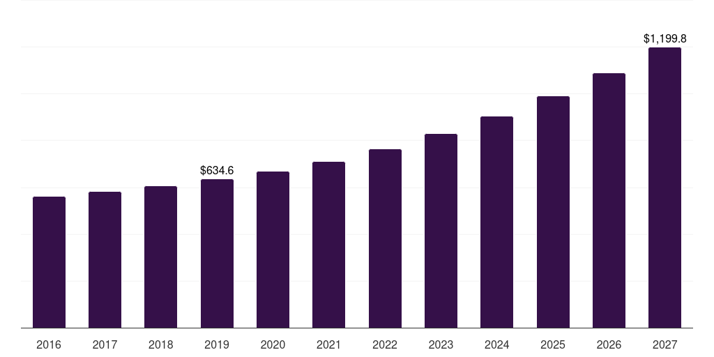 Europe smart sports equipment market, 2016-2027 (US$M)