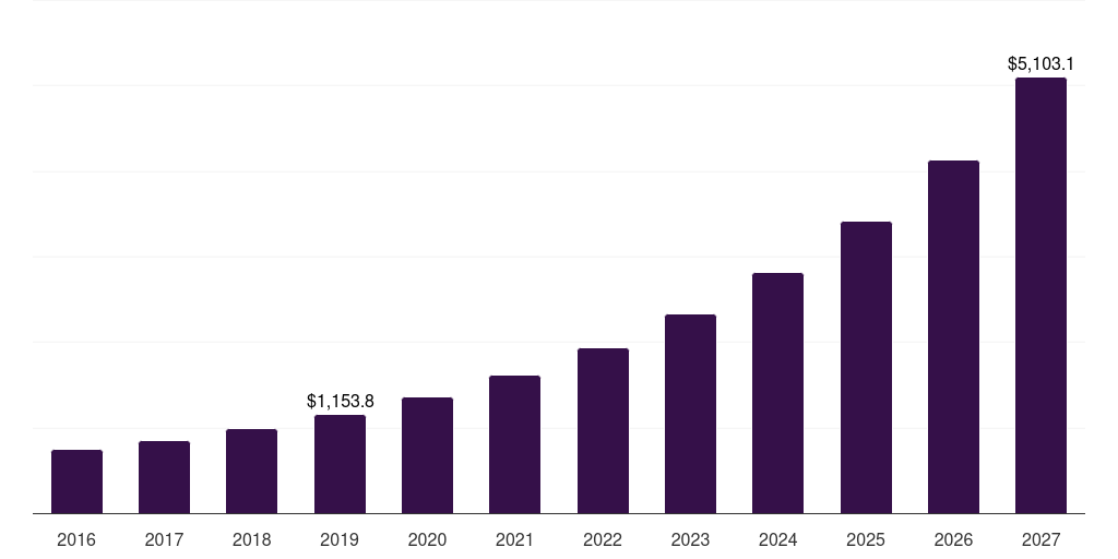 Europe smart washing machine market, 2016-2027 (US$M)