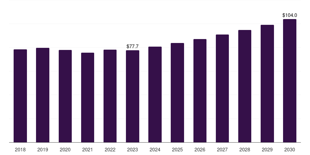 Europe sodium chlorite market, 2018-2030 (US$M)