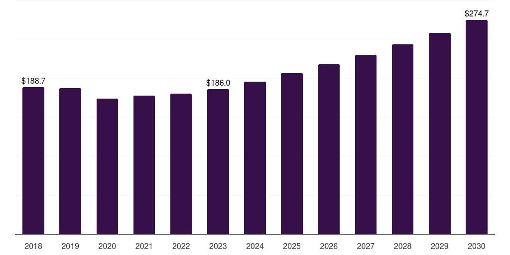 Europe solid state cooling market, 2018-2030 (US$M)