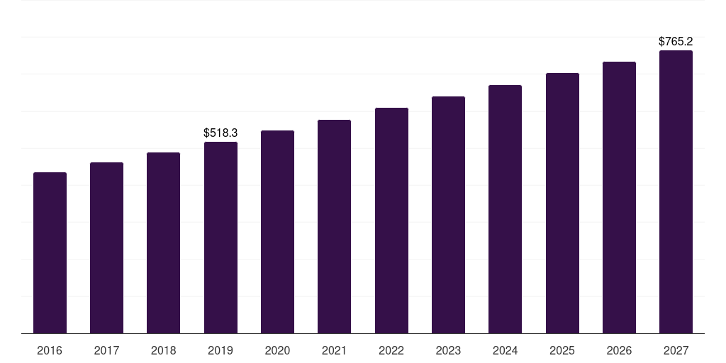 Europe sugar-free confectionery market, 2016-2027 (US$M)