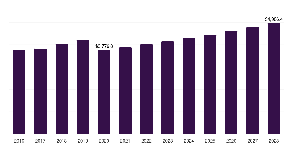 Europe sun care products market, 2016-2028 (US$M)