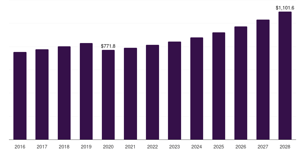 Europe surfing equipment market, 2016-2028 (US$M)