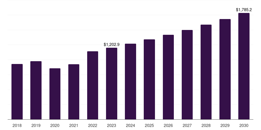 Europe surgical imaging market, 2018-2030 (US$M)