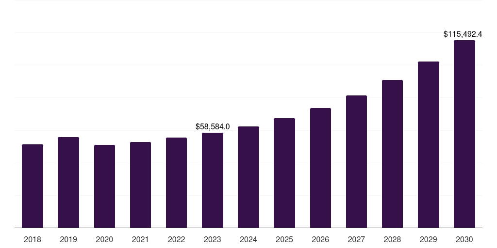 Europe sustainable manufacturing market, 2018-2030 (US$M)
