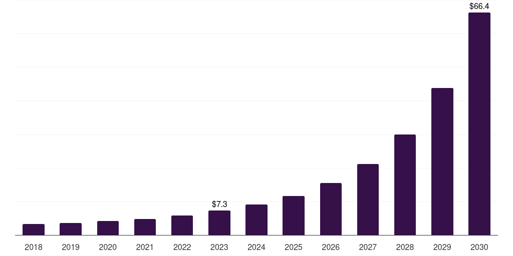 Europe swarm intelligence market, 2018-2030 (US$M)