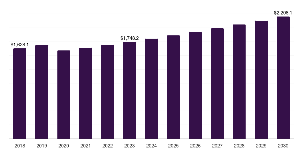 Europe tappet market, 2018-2030 (US$M)