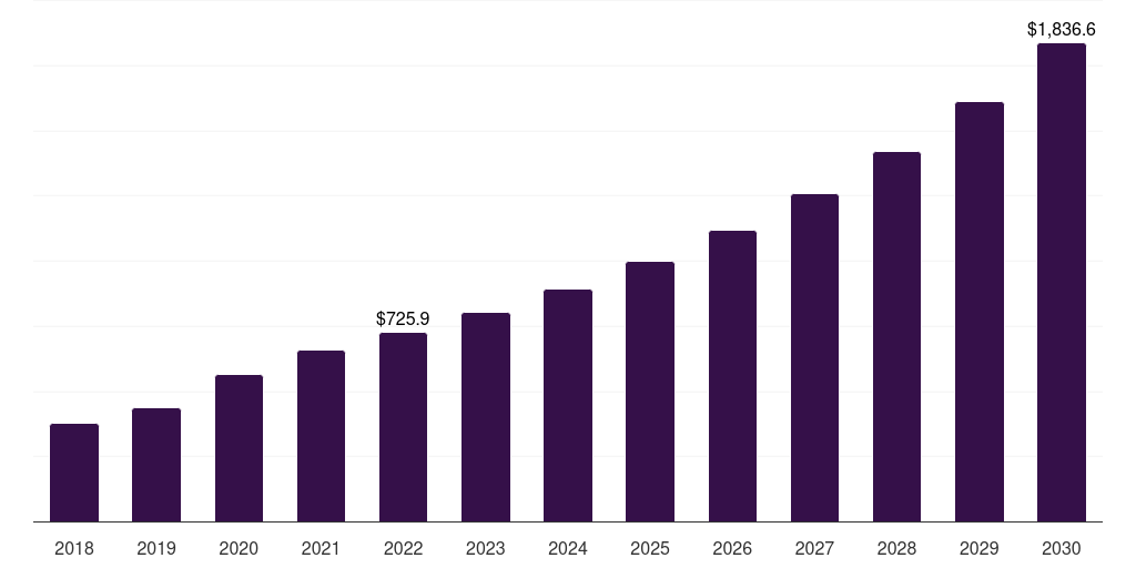 Europe telecom expense management market, 2018-2030 (US$M)