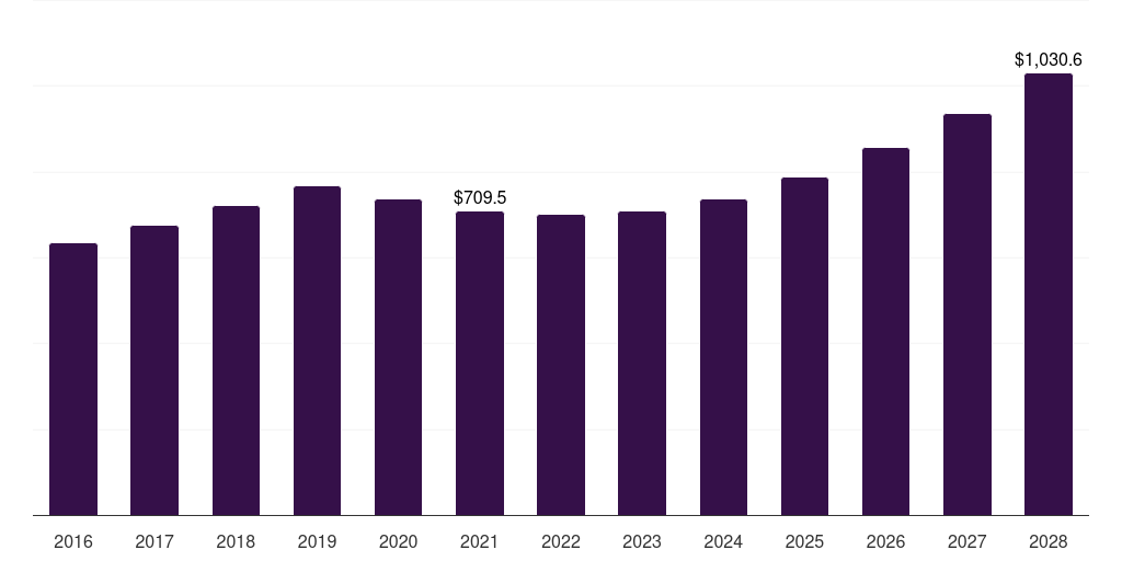 Europe telecom power systems market, 2016-2028 (US$M)