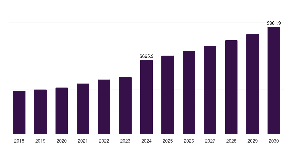 Europe temporary guardrail market, 2018-2030 (US$M)