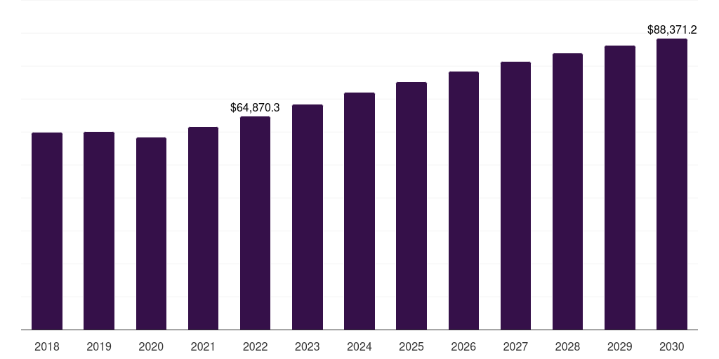 Europe tendonitis treatment market, 2018-2030 (US$M)