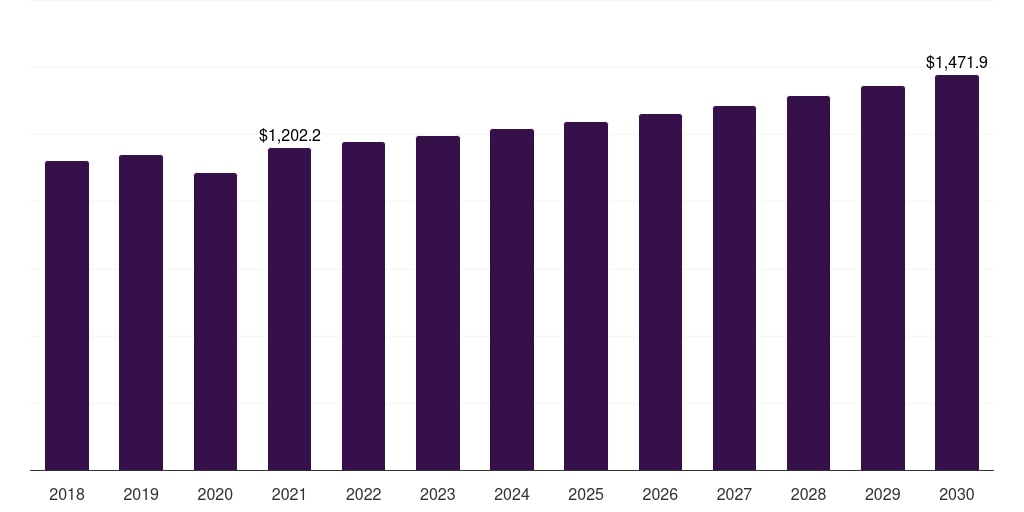 Europe tennis equipment market, 2018-2030 (US$M)