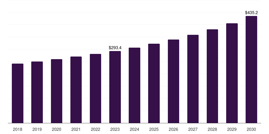 Europe tension control market, 2018-2030 (US$M)