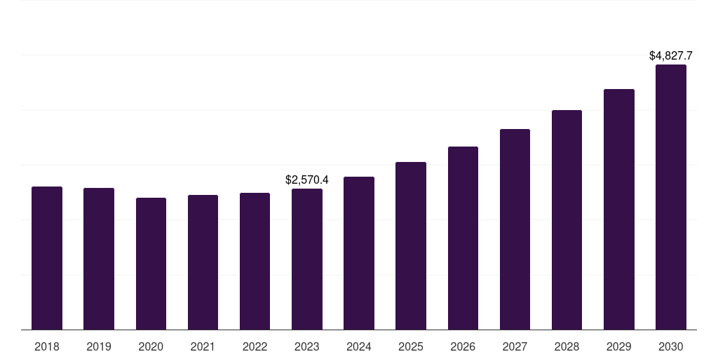 Europe torque vectoring market, 2018-2030 (US$M)