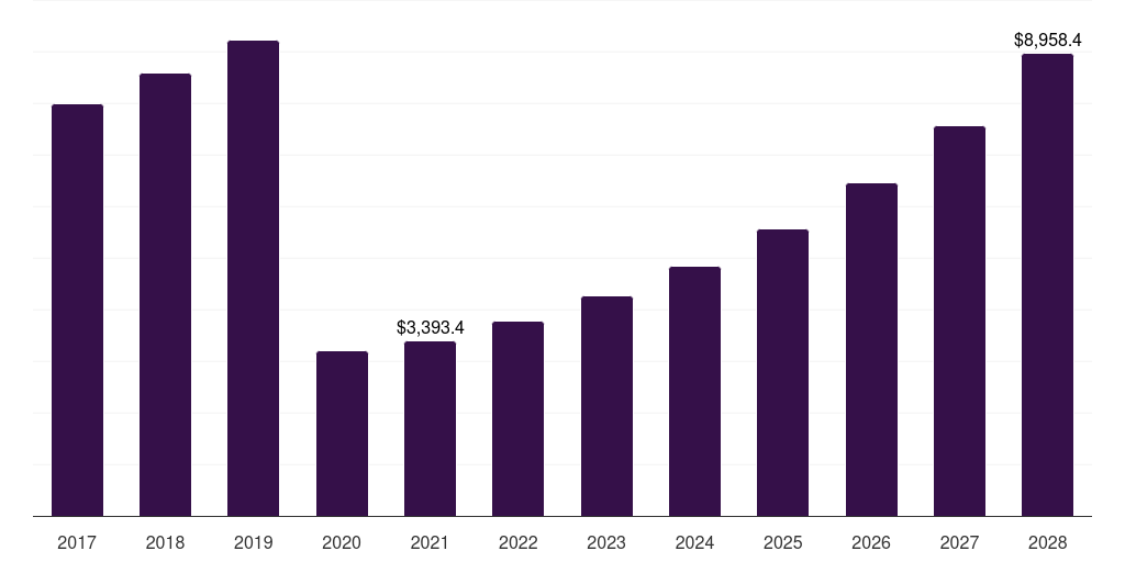Europe traditional music market, 2017-2028 (US$M)