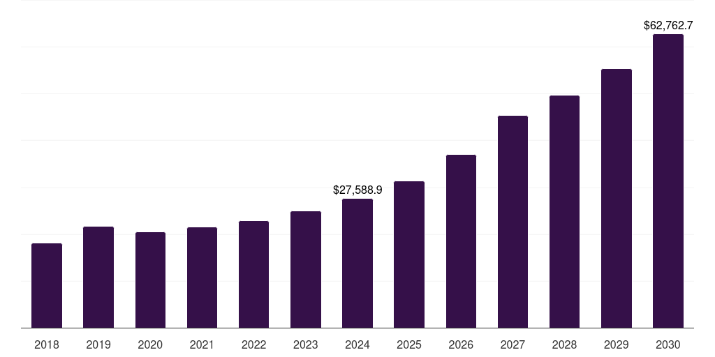 Europe transcritical co2 systems market, 2018-2030 (US$M)