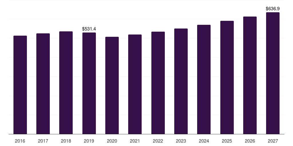 Europe trona market, 2016-2027 (US$M)