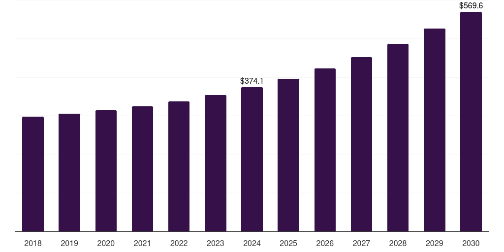 Europe ultrasonic cleaning market, 2018-2030 (US$M)