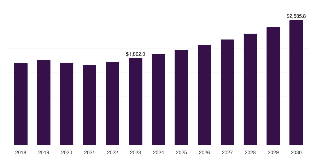 Europe unsaturated polyester resin market, 2018-2030 (US$M)