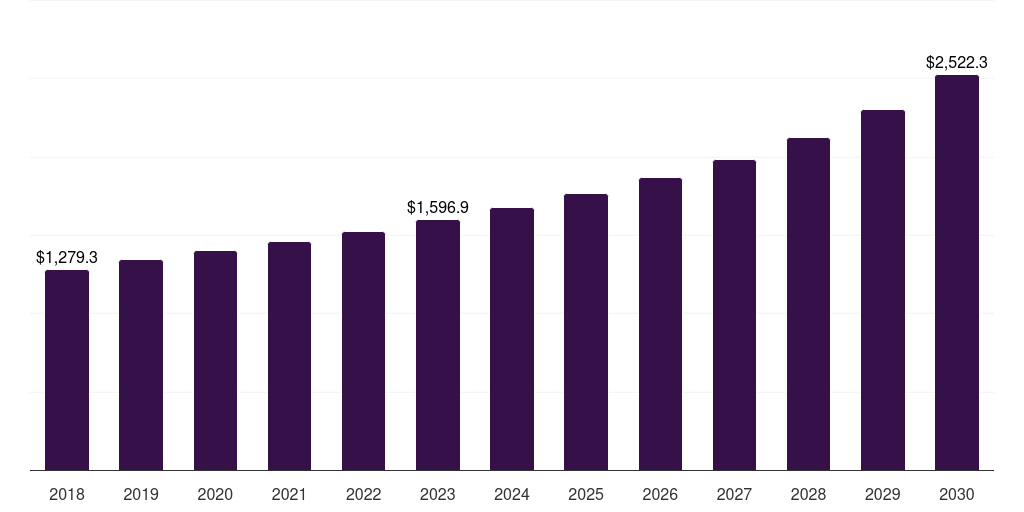Europe vessel traffic management system market, 2018-2030 (US$M)