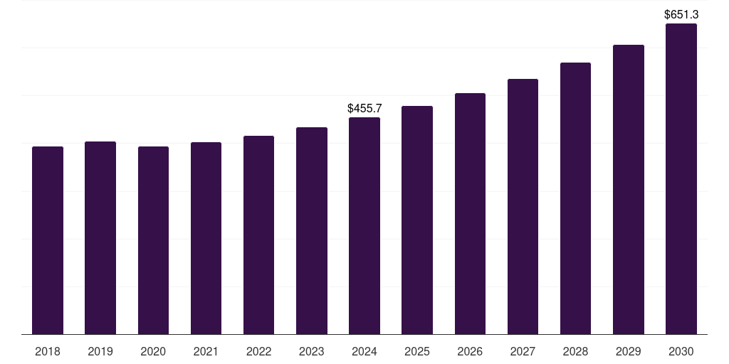 Europe vibration monitoring market, 2018-2030 (US$M)
