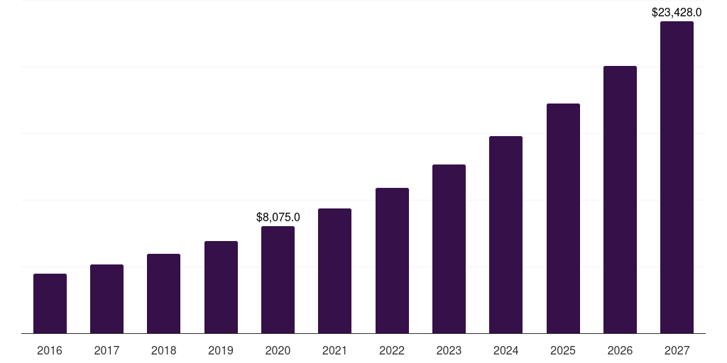 Europe virtual private network market, 2016-2027 (US$M)