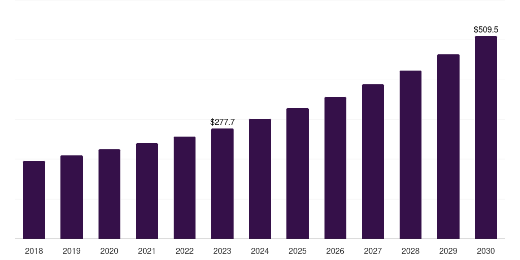 Europe vitamin d testing market, 2018-2030 (US$M)